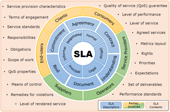 Service Level Agreements for 5G and Beyond