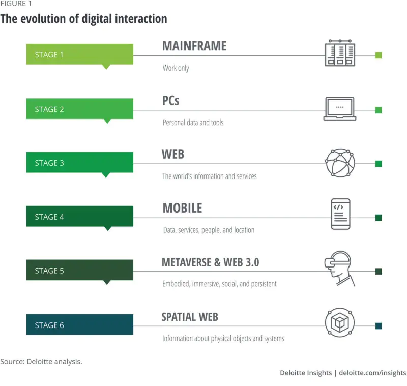 The evolution of Digital Interaction
