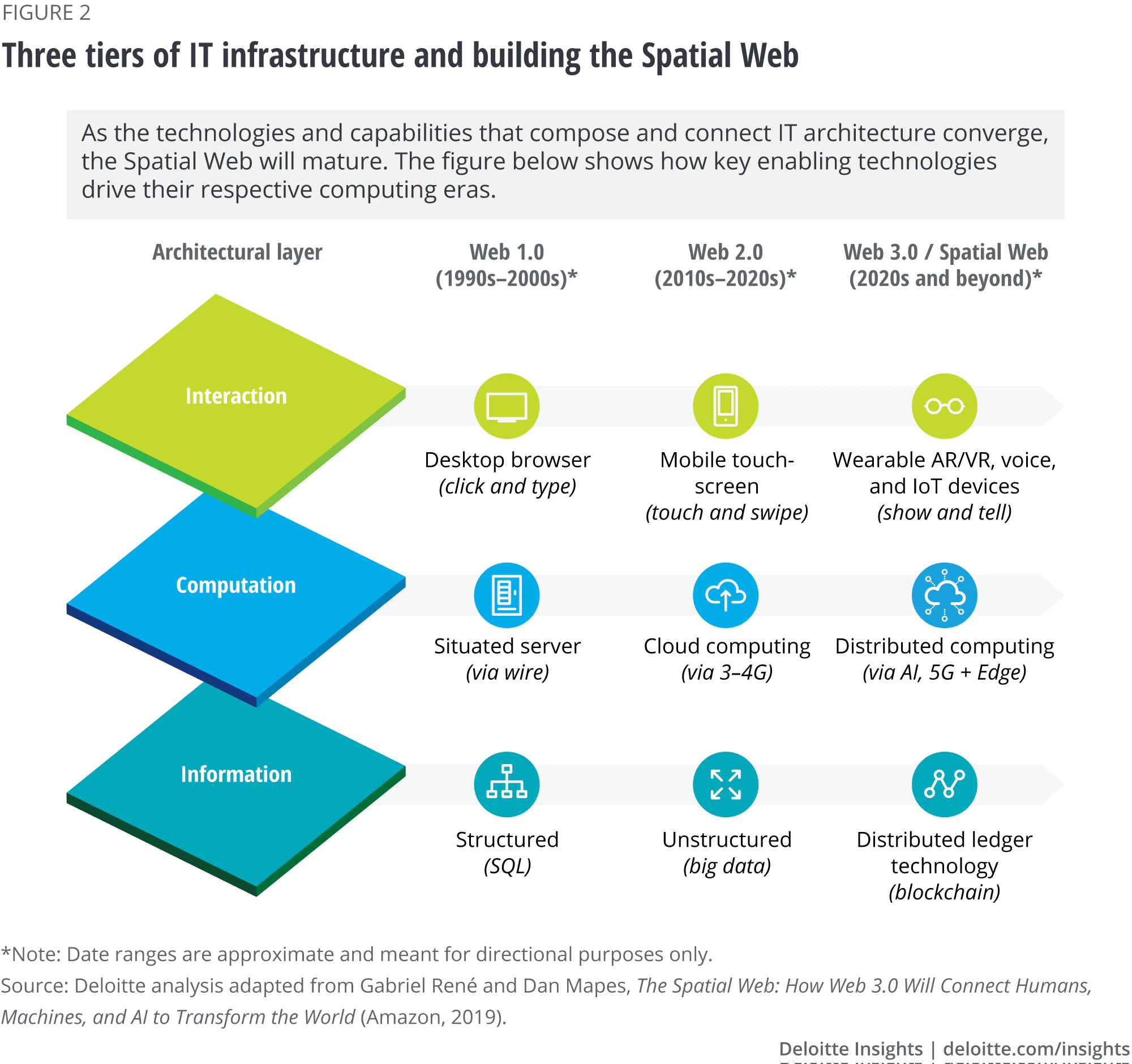 Three Tiers of IT Infrastructure and Building the Spatial Web